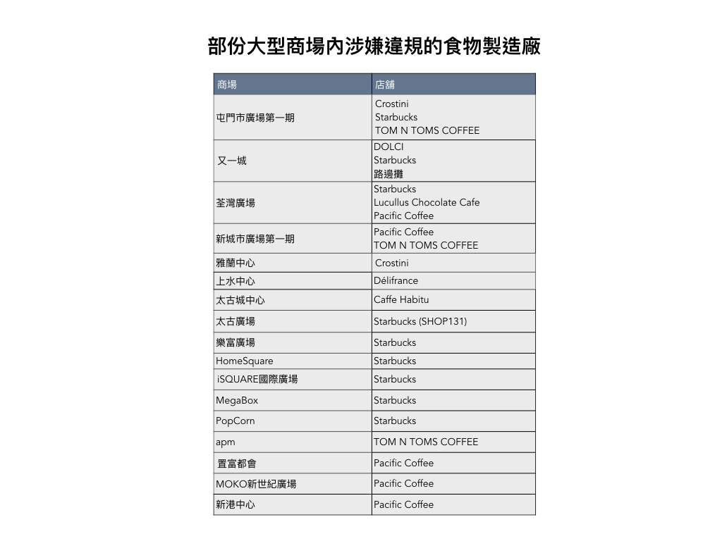 地產商容許外賣店在商場「冒充」餐廳涉嫌無牌經營食肆- FactWire News Agency 傳真社
