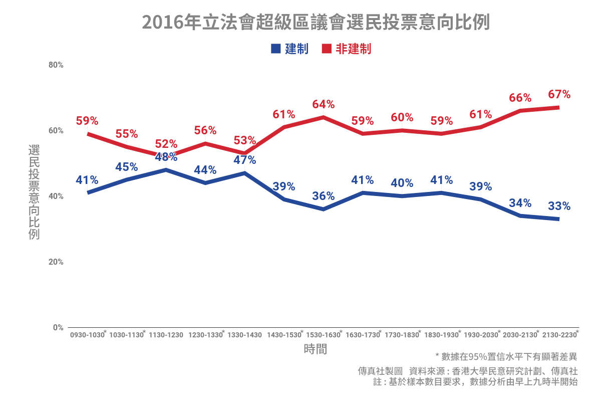 政府建議縮短投票時間數據顯示非建制支持者投票比例愈夜愈高- FactWire News Agency 傳真社