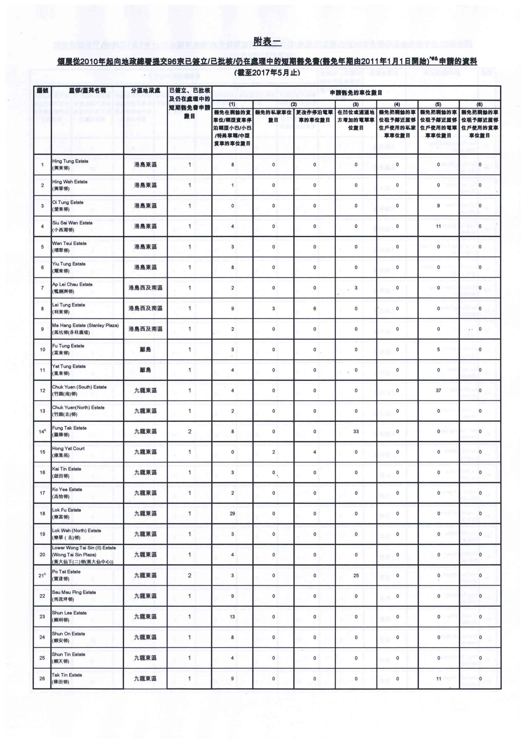 領展逾萬時租車位或違地契經營涉豁免費年達1.63億元- FactWire News Agency 傳真社