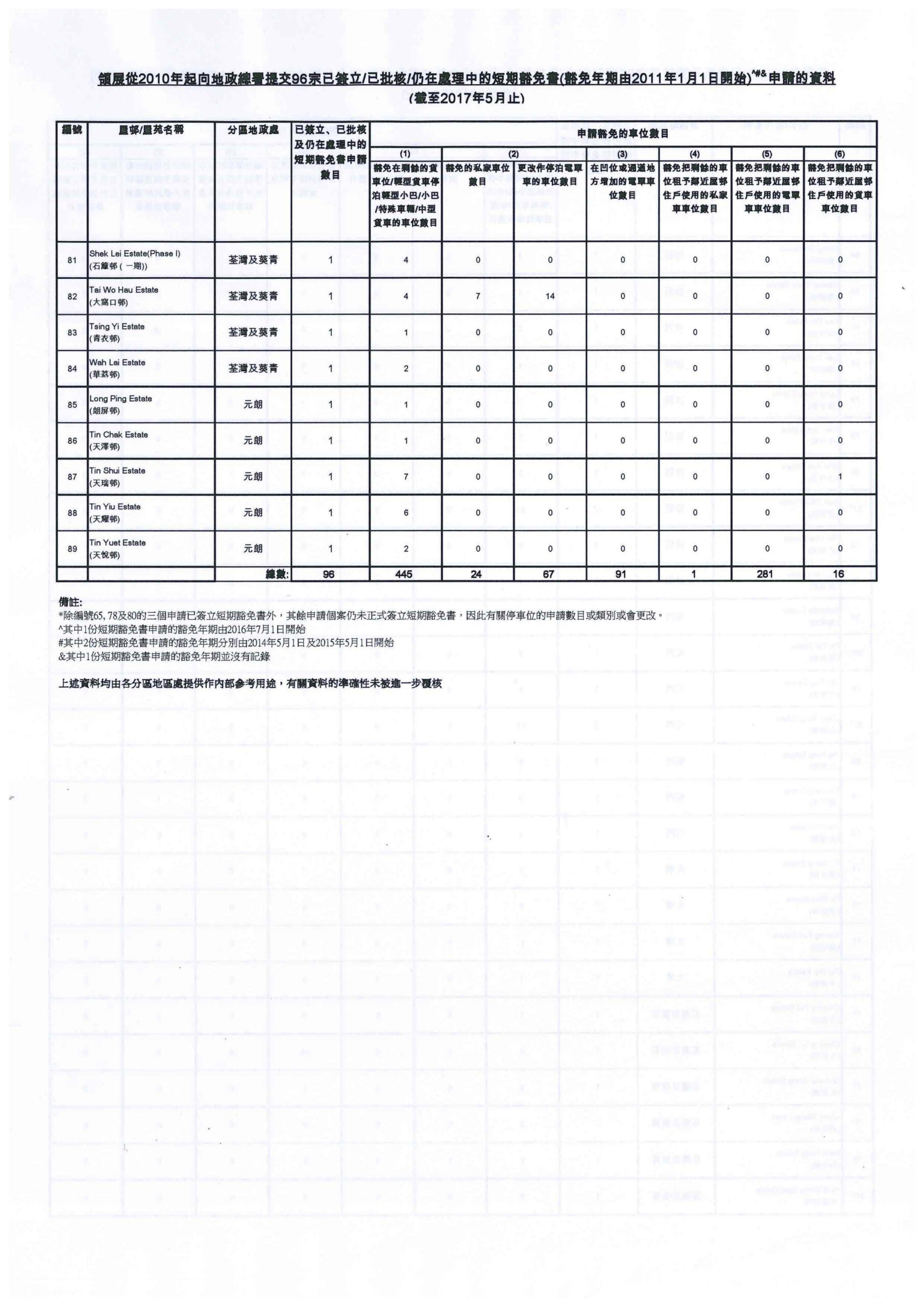 領展逾萬時租車位或違地契經營涉豁免費年達1.63億元- FactWire News Agency 傳真社