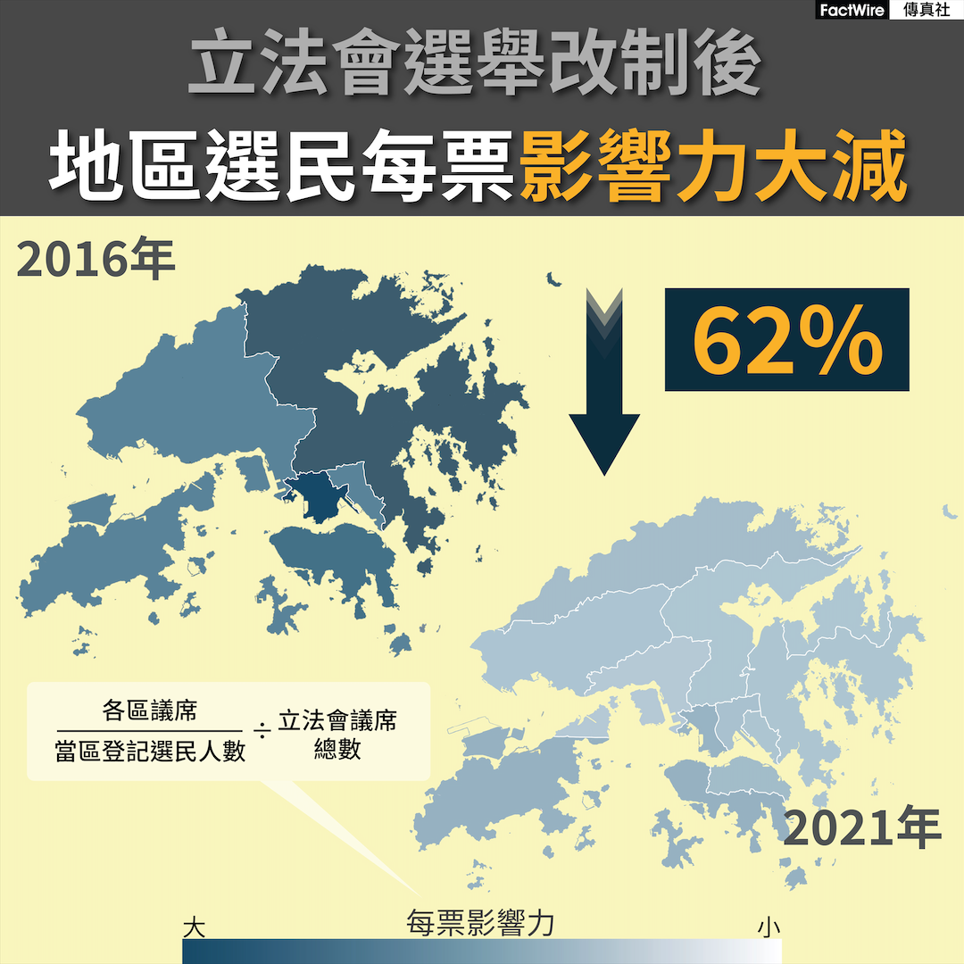 立法會選舉改制後41人享「特權」擁4票1人影響力較「1票選民」大7,200倍- FactWire News Agency 傳真社