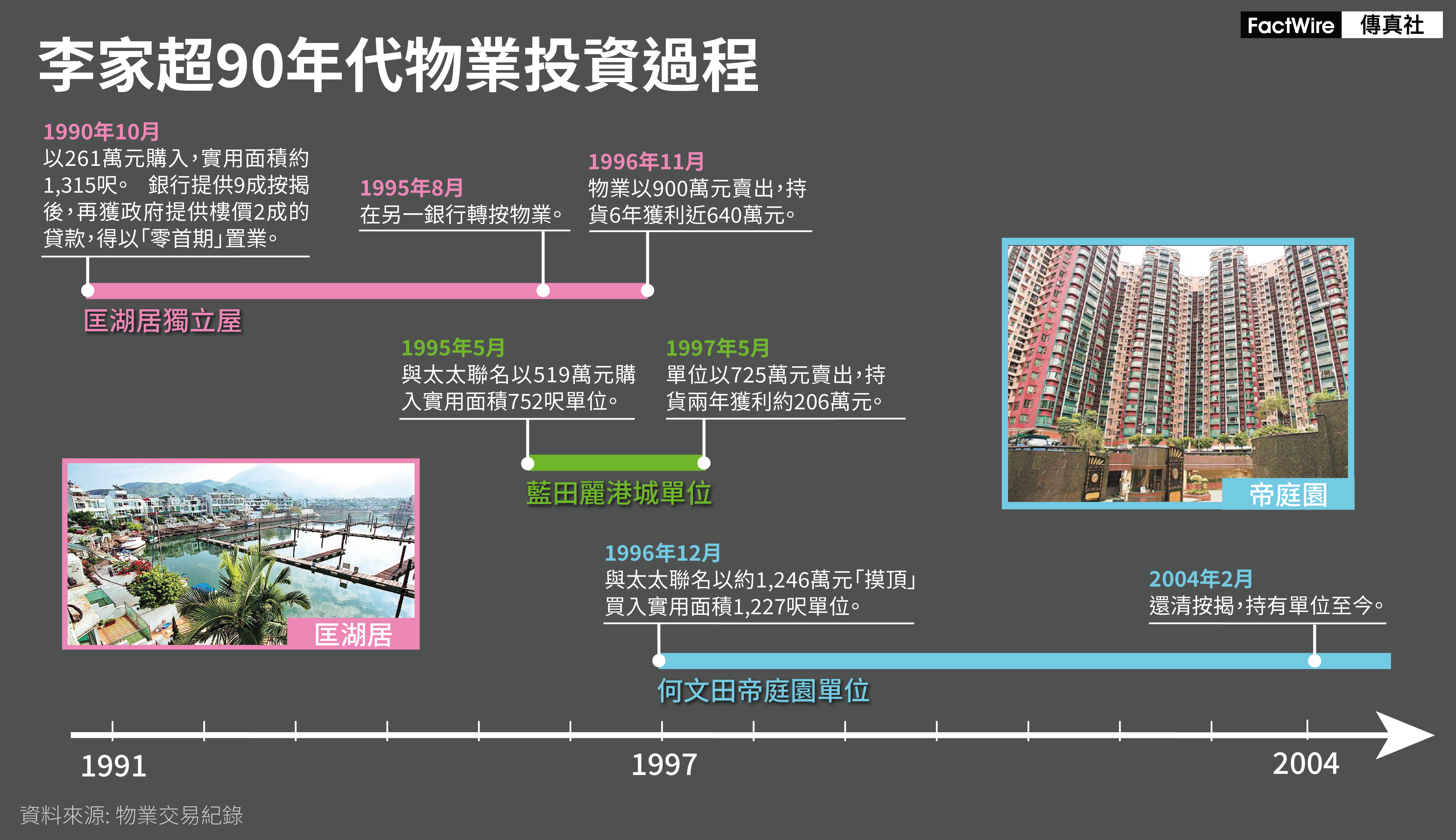 李家超, 物業, 投資