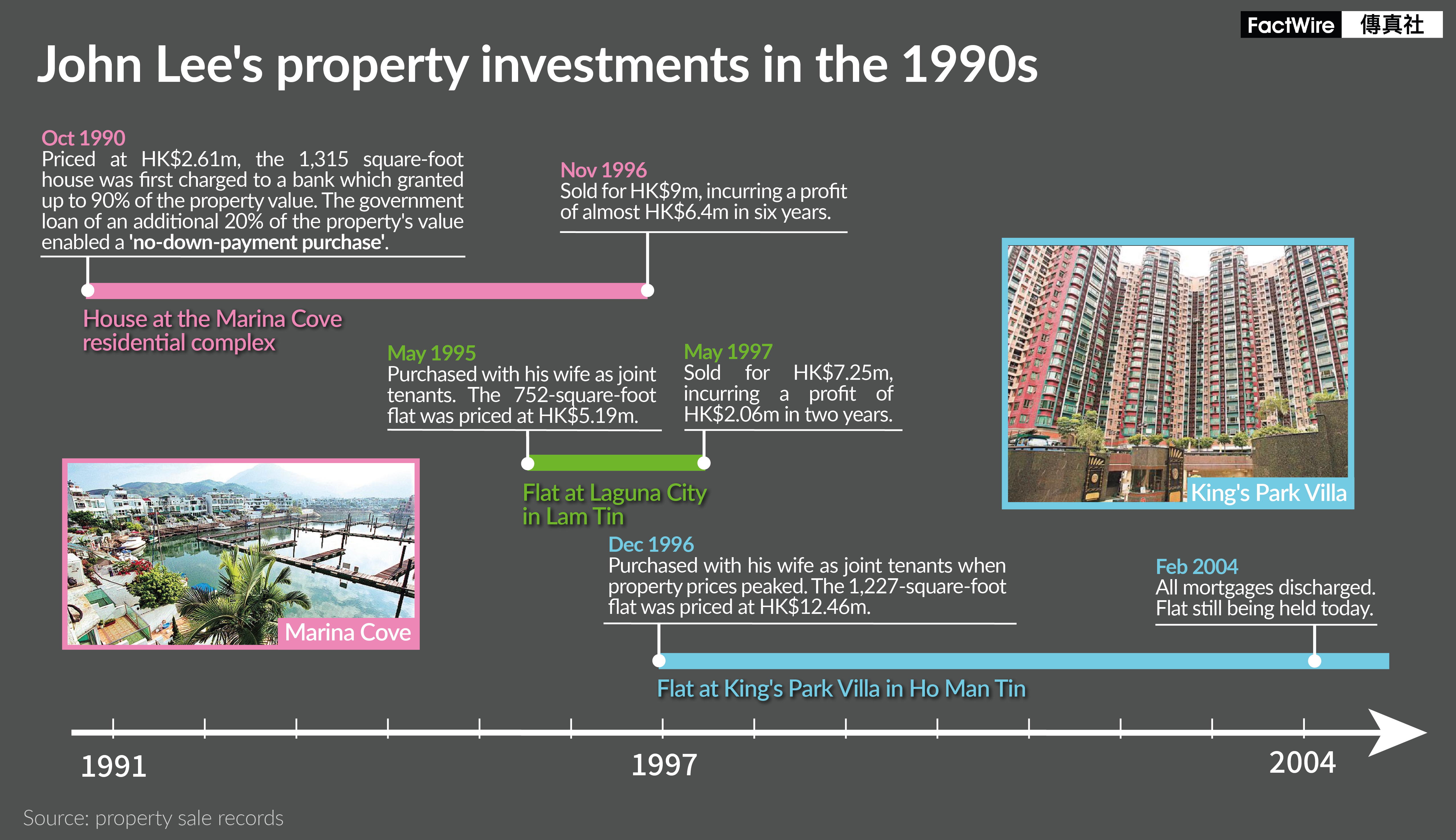 John Lee, property