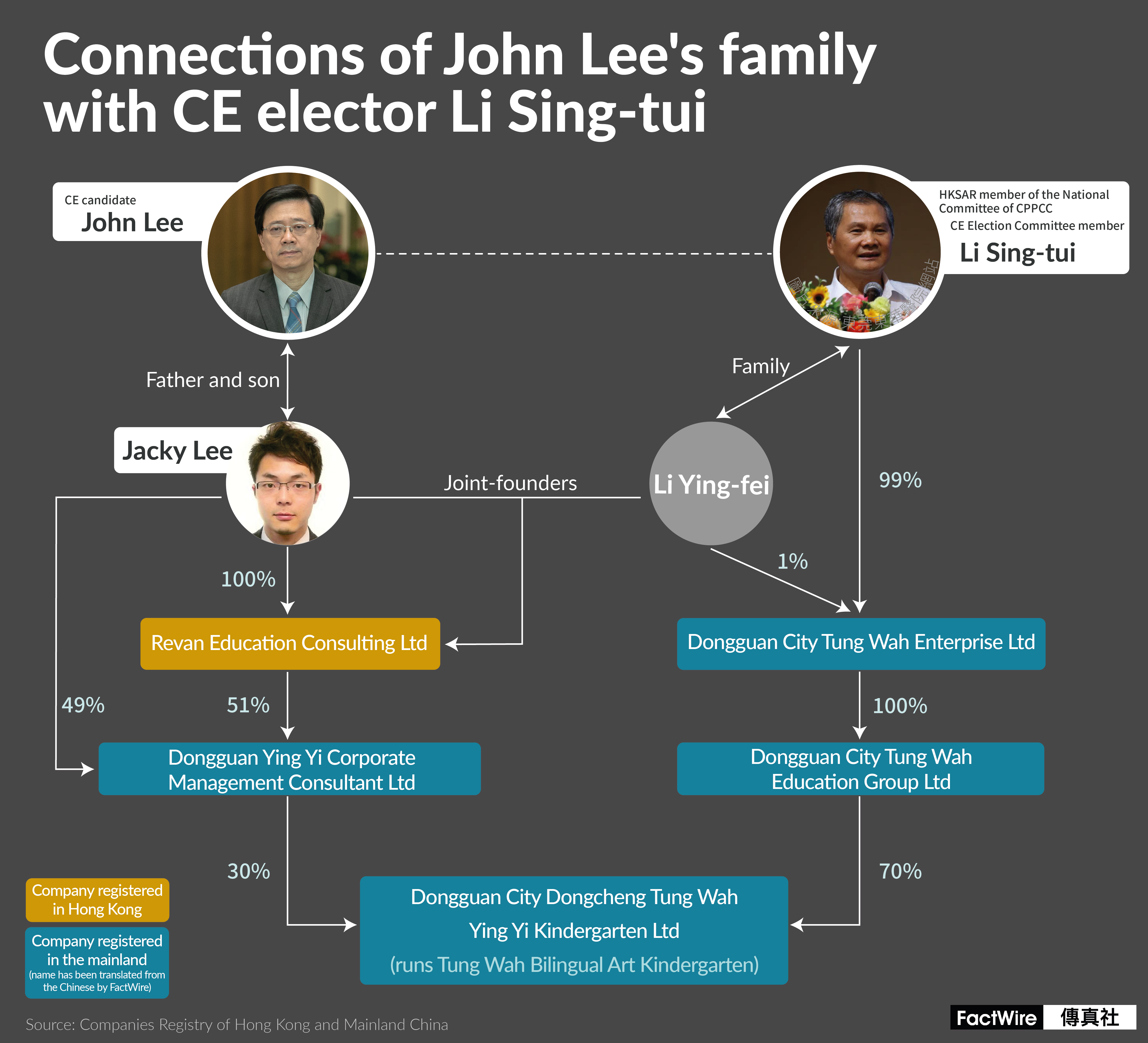 John Lee, Jacky Lee, Li Sing-tui